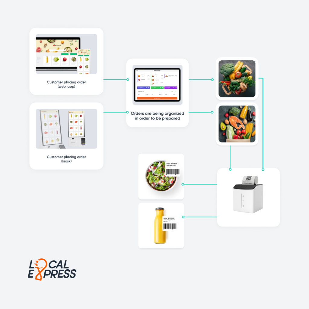 Best Ecommerce Platform for Grocers and Food Businesses.